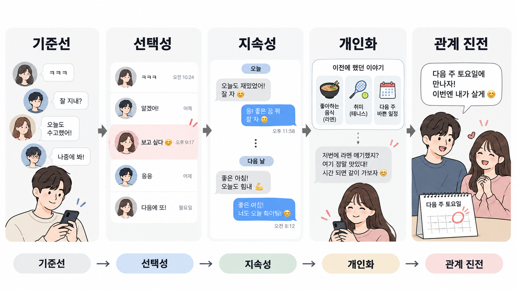 MBTI별 좋아하는 사람에게 보내는 카톡, 16유형 호감 메시지 차이 대표 이미지